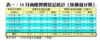 表一：10月商廈買賣登記統計﹙按價值分類﹚