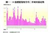 圖一：50指標屋苑每半月二手成交量走勢