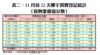 表二：11月首22天樓宇買賣登記統計（按物業價值分類）