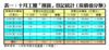 表一：十月工廈「摸貨」登記統計﹙按價值分類﹚