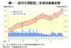 圖一：近月大型屋苑二手成交量價走勢