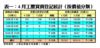 4月工廈買賣登記統計﹙按價值分類﹚