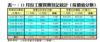 表一：11月份工廈買賣登記統計﹙按價值分類﹚