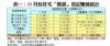 表一：11月份住宅「摸貨」登記賺蝕統計