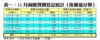 表一：11月商廈買賣登記統計﹙按價值分類﹚