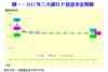 圖一：2012年三大銀行P按息率走勢圖