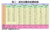 表三：近年宗數及金額比較