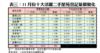 表三：11月份十大活躍二手屋苑登記量價變化