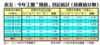 表五：今年工廈「摸貨」登記統計﹙按價值分類﹚