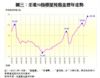 圖三：全港50指標屋苑租金歷年走勢