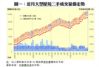 圖一：近月大型屋苑二手成交量價走勢
