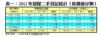 表一：2012年居屋二手登記統計（按價值分類）