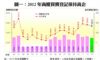 圖一：2012年商廈買賣登記保持高企