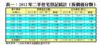 表一：2012年二手住宅登記統計（按價值分類）