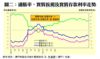 圖二：通脹率、實質按揭及實質存款利率走勢