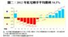 圖二：2012年私宅轉手平均獲利54.3%
