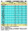 表一：50指標屋苑二手成交量價半月變化（續）