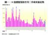 圖一：50指標屋苑每半月二手成交量走勢