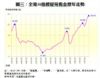 圖三：全港50指標屋苑租金歷年走勢