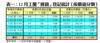 表一：12月工廈「摸貨」登記統計﹙按價值分類﹚