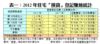 表一：2012年住宅「摸貨」登記賺蝕統計