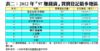 表二：2012年「97賺錢貨」買賣登記最多地區