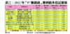 表三：2012年「97賺錢貨」獲利最多登記個案