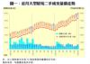 圖一：近月大型屋苑二手成交量價走勢