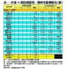 表一：全港50個指標屋苑一周成交量價變化（續）