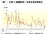圖一：全港50指標屋苑二手成交量每周變化