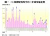 圖一：50指標屋苑每半月二手成交量走勢