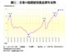 圖三：全港50指標屋苑租金歷年走勢