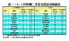 4、5月中價二手住宅登記分區統計