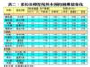 表二：部份指標屋苑周末預約睇樓量變化