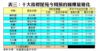 表三：十大指標屋苑今周預約睇樓量變化