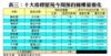 表三：十大指標屋苑今周預約睇樓量變化