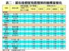 表二：部份指標屋苑假期預約睇樓量變化