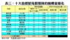 表三：十大指標屋苑假期預約睇樓量變化