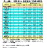 表一(續)：2月全港50指標屋苑二手成交概況