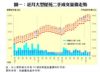 圖一：近月大型屋苑二手成交量價走勢