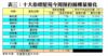 表三：十大指標屋苑今周預約睇樓量變化