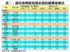 表二：部份指標屋苑周末預約睇樓量變化