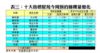 表三：十大指標屋苑今周預約睇樓量變化