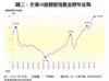 圖三：全港50指標屋苑租金歷年走勢