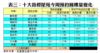 表三：十大指標屋苑今周預約睇樓量變化