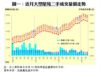 圖一：近月大型屋苑二手成交量價走勢