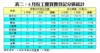 表二：4月份工廈買賣登記分區統計