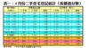 表一：4月份二手住宅登記統計（按價值分類）