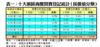 表一：十大廠區商廈買賣登記統計﹙按價值分類﹚