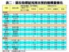 表二：部份指標屋苑周末預約睇樓量變化
